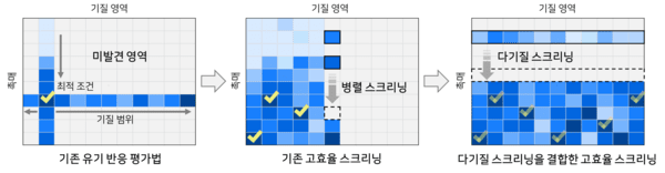 ▲ 다기질 스크리닝을 결합한 고효율 스크리닝