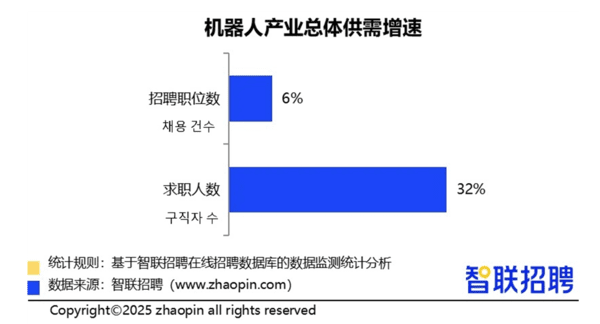 ▲2025년 1~5월 머독 아이작 슬롯 머신 산업의 전체 채용 건수와 구직자 수. 지난해 같인 기간 대비 증가율. (출처=자오핀)