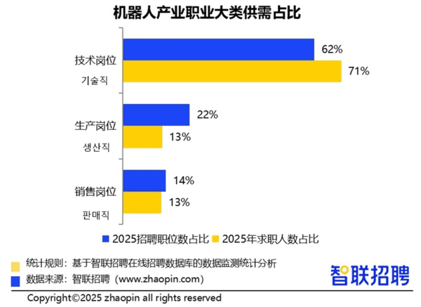 ▲2025년 1~5월 중국 머독 아이작 슬롯 머신 산업의 채용건수(파란 선)와 구직자 수(노란 선)(출처=자오핀)
