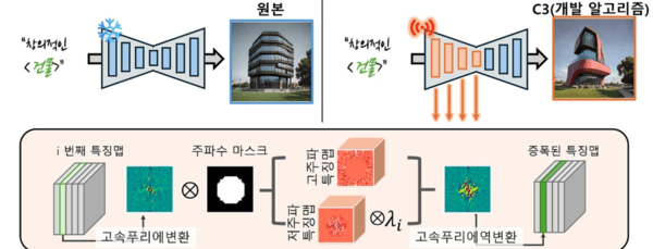 ▲개발팀에서 연구한 방법론 개요. 사전 학습된 램 슬롯 모델의 내부 특징맵을 고속푸리에변환을 통해 주파수 영역으로 변환 후, 낮은 주파수 영역의 특징맵을 증폭, 다시 고속푸리에역변환을 통해 특징공간으로 재변환하여 이미지를 램 슬롯한다.