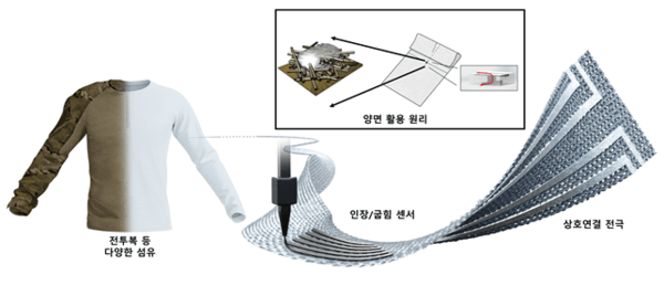 ▲전투복 등 다양한 섬유에 직접 잉크 쓰기(DIW) 프린팅 슬롯 머신 조작로 제작한 전자섬유 개략도