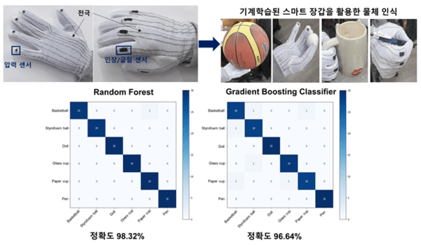 ▲6가지 물체를 스마트 장갑을 활용하여 기계학습 시킨 뒤, 미지의 물체를 인식하는 실험 결과