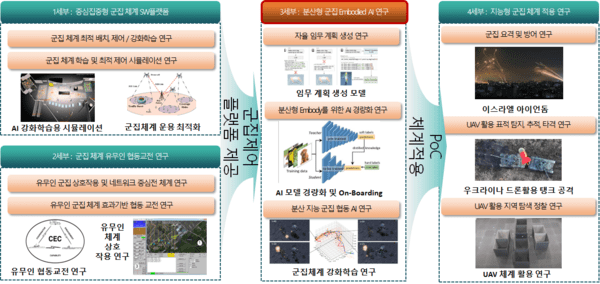 ▲LIG넥스원-KAIST 국방 자율시스템 윈 슬롯 연구주제