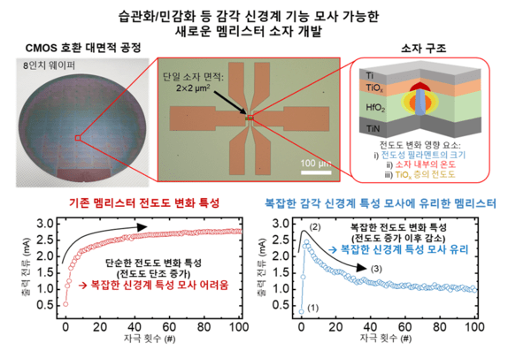 ▲감각 신경계의 습관화 및 민감화 기능 모사가 가능한 새로운 멤리스터 소자의 실물 모습과 설명도