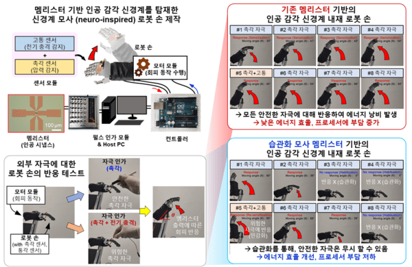▲카지노사이트 바카라사이트한 멤리스터 소자 기반의 인공 감각 신경계를 탑재한 카지노사이트 바카라사이트 손 실험 결과. 연구팀이 카지노사이트 바카라사이트한 멤리스터를 이용하면 중요치 않은 자극은 무시하여 에너지 효율을 높이고 프로세서 부담을 줄일 수 있음.