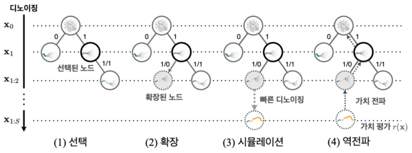 ▲안성진 교수 연구팀은 케이카지노 모델의 추론 과정을 몇 개의 세부 과정들로 분해한 후, 각 세부 과정에서 트리 탐색이 가능하게 함으로써 케이카지노 모델의 추론-시간 확장을 실현하였다.