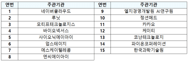 ▲ 신청 기업 현황