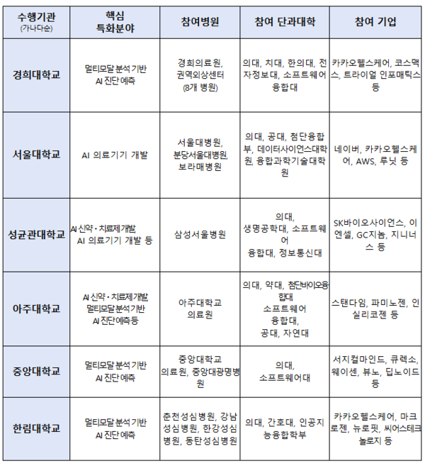▲의료 AI 특화 융합킹카지노 양성 사업 선정 대학