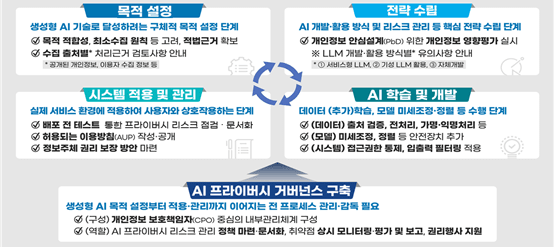 ▲생성형 인공지능 개발‧활용 단계별 고려 사항