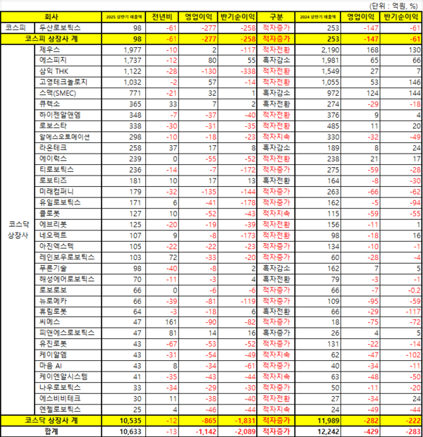 ▲2025년 상반기 도브카지노상장기업 매출액 및 영업이익, 반기순이익 현황
