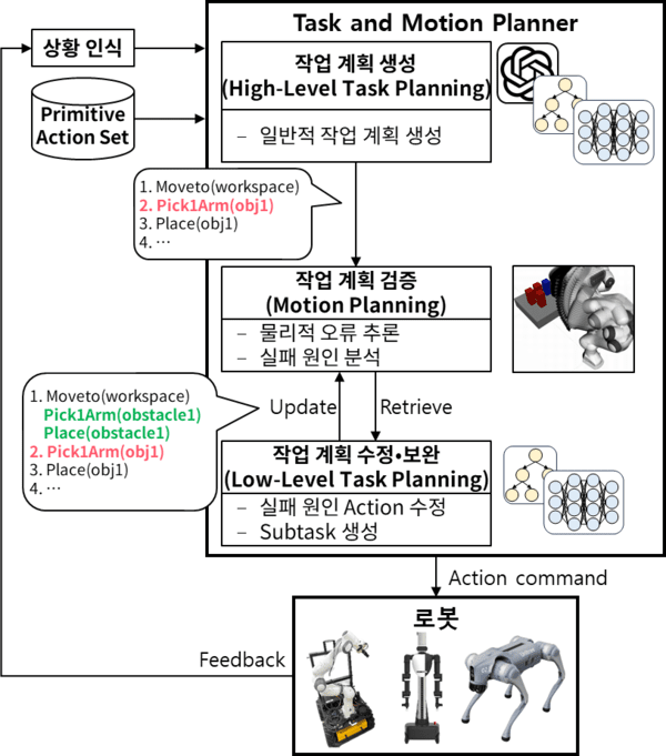 ▲상황 인식 및 이해 기반 피망 슬롯 머니 상 작업 계획 시스템 아키텍처]