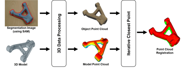 ▲Segment Anything Model(SAM)과 Iterative Closest Point(ICP)를 이용한 3D Registration