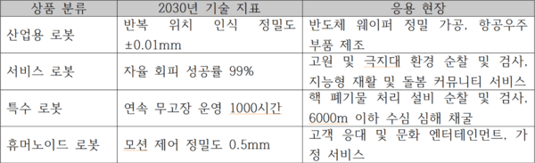 ▲중국 정부의 2030년 슬롯 조작산업 핵심 지표 목표