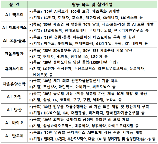 ▲제조 AX 동맹 분야와 참여온라인 슬롯 사이트 추천