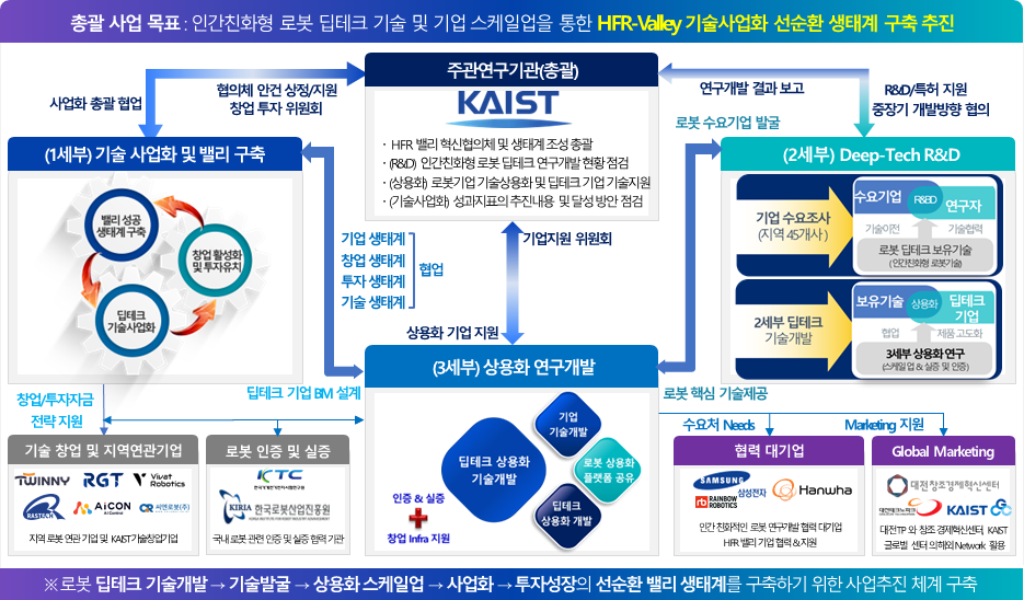 ▲ 전체 사업의 구조도