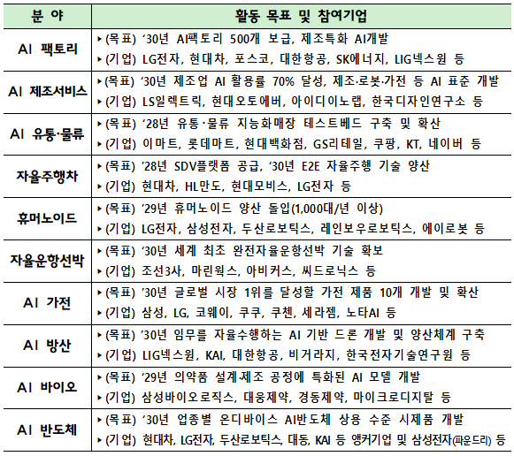 ▲제조 AX 동맹 분야와 참여온라인 슬롯 사이트 추천