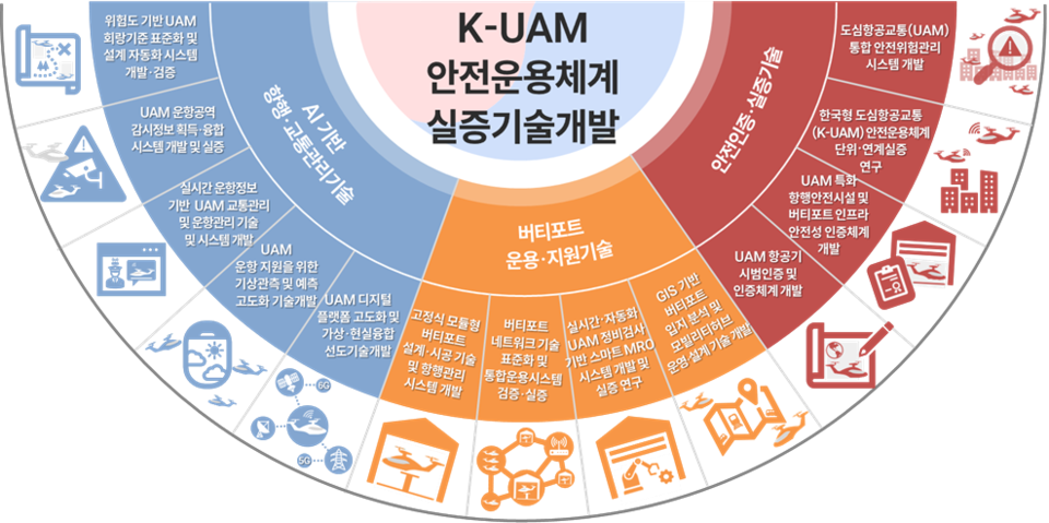 ▲K-UAM 안전운용체계 실증기술개발 연구과제. (이미지=프라그마틱 슬롯 체험교통부 제공)