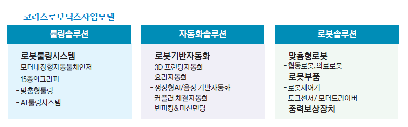▲코라스로보틱스 사업모델
