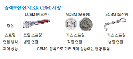 ▲중력보상 장치(KR-CBM) 사양