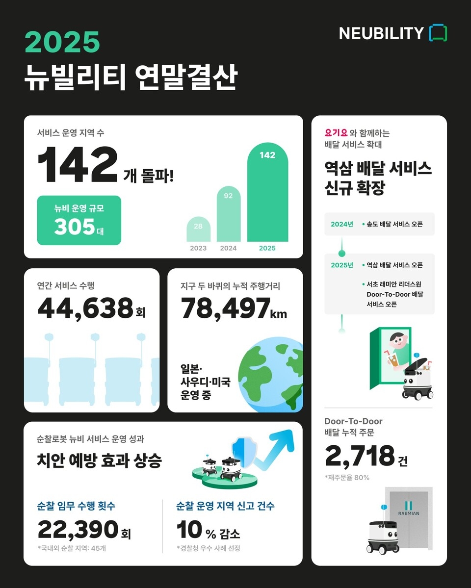 뉴빌리티, 올해 자율주행 로봇 305대 운영·4만4000여건 배달 서비스 < 전문서비스 로봇 < 로봇 < 기사본문 - 로봇신문