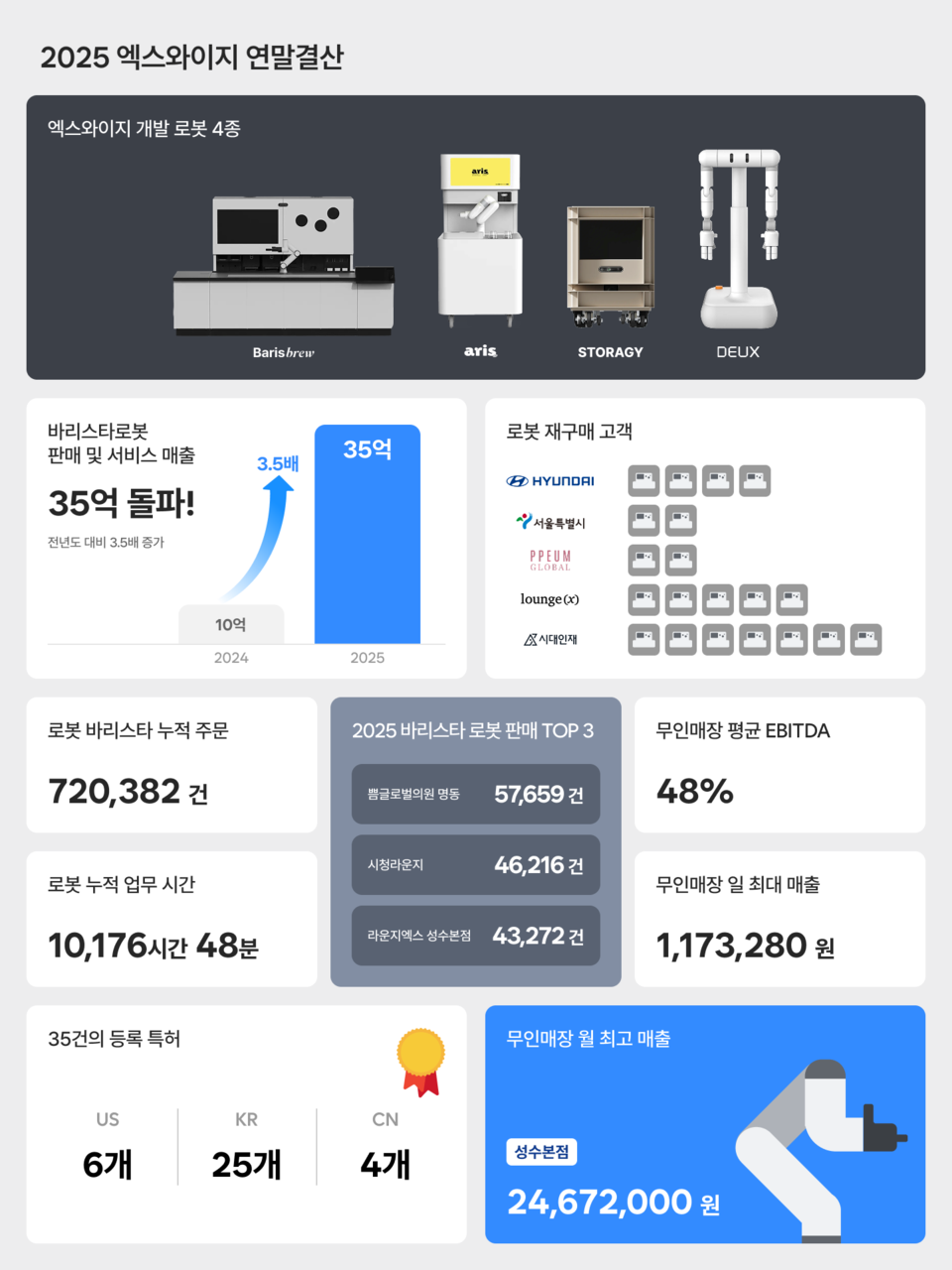 엑스와이지, 올해 로봇 상용 성과로 경쟁력 입증 < 전문서비스 로봇 < 로봇 < 기사본문 - 로봇신문