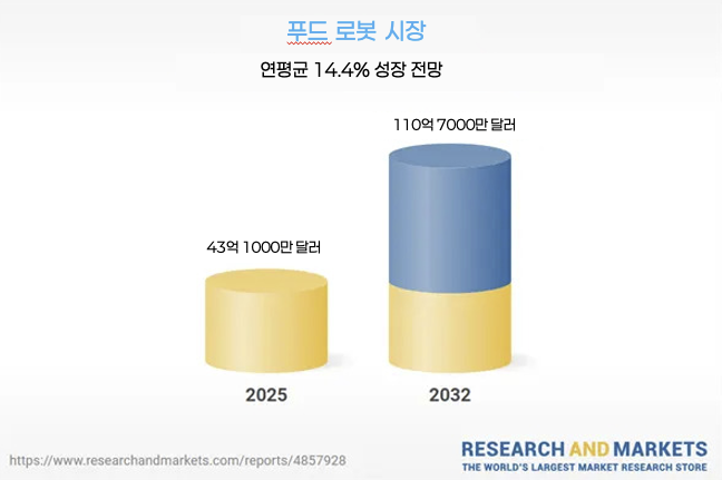 세계 푸드 검증 슬롯사이트 시장, 2032년까지 3배 규모로 커진다
