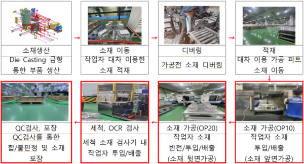 ▲도입 前 대상공정 실제 작업절차(공정흐름도)