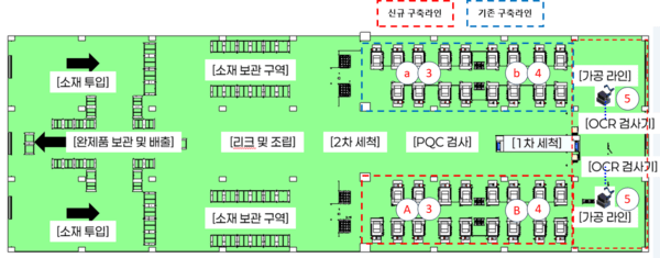 ▲슬롯 머신 페이 라인자동화시스템 레이아웃