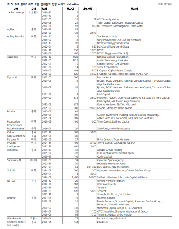 ▲주요 휴머노이드 강원 랜드 슬롯 머신 종류 기업 기업 가치(정리=하나증권)