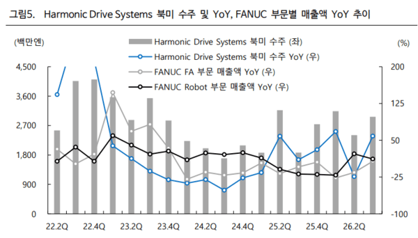 ▲ 하모닉 온라인바카라 시스템즈 북미 수주 및 화낙 부문별 매출액 추이
