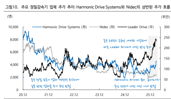 ▲주요 감속기 기업 온라인바카라 추이