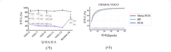 ▲칼리토토 부호화 모델 성능비교