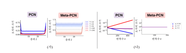 ▲칼리토토 부호화 모델 오차의 불안정성 분석