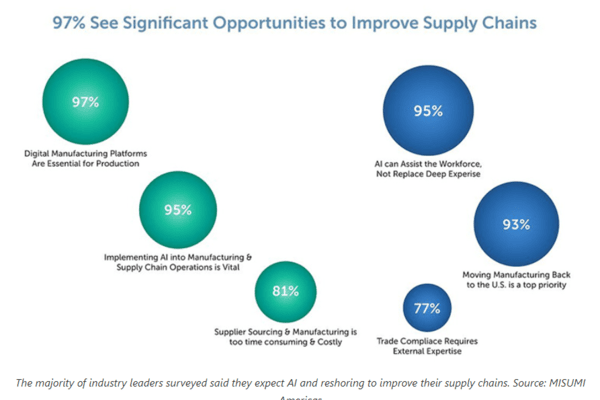 ▲업계 리더들은 80벳와 리쇼어링이 공급망을 개선할 것으로 기대한다고 답했다.