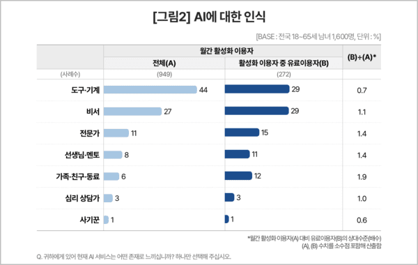 ▲컨슈머인사이트의 바카라 에볼루션에 대한 인식 조사 결과.