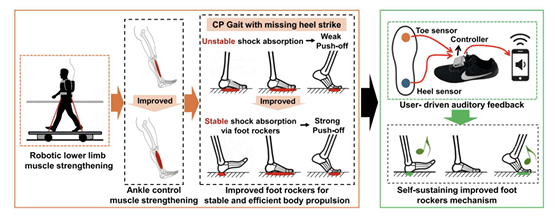▲ 소리 피드백 기반 나루토카지노훈련도. (사진=GIST)
