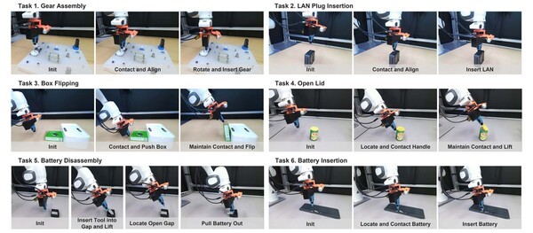 ▲ 실제 작업 성공률 비교도. FMT를 적용한 아시아365은 기어 조립, 배터리 삽입 등 6가지 접촉 작업에서 평균 83%의 성공률을 달성했다. 이는 영상 정보만 사용한 기존 방식(약 20%)보다 훨씬 높은 수치다. (사진=GIST)
