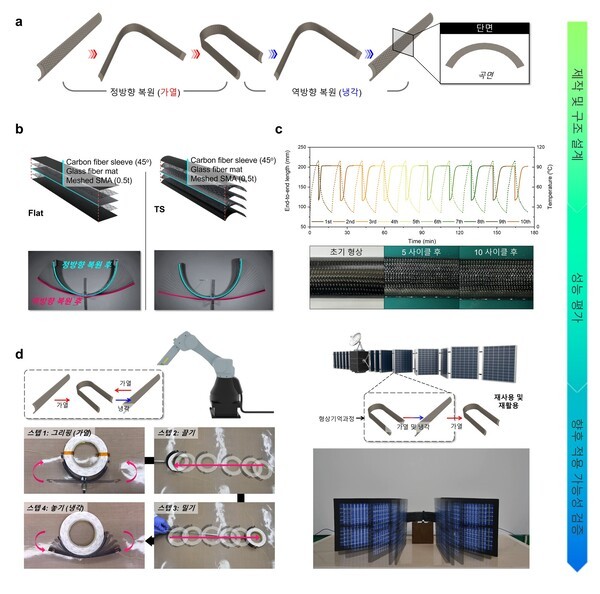 ▲형상기억합급-고분자복합재 하이브리드 양방향 액추에이터 홀덤 핸드 과정: (a) 액추에이터 작동 과정, (b) 양방향 형상 복원 성능 측정, (c) 반복 실험, (d) 액추에이터의 활용 분야