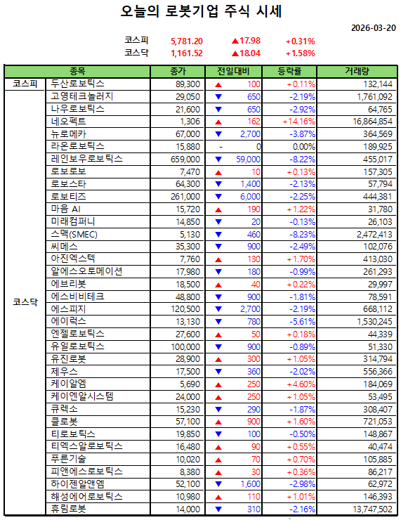 오늘의 로봇 기업 주식 시세(2026-03-20)
