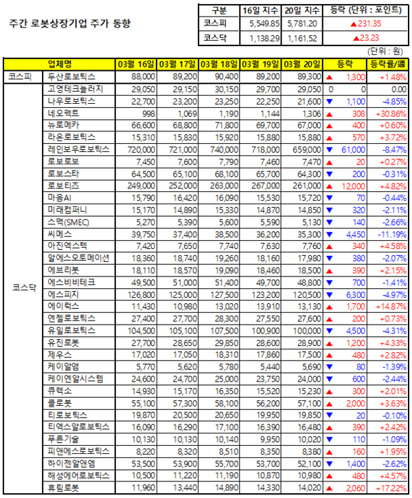 주간 로봇상장기업 주가 동향(3/16~3/20)