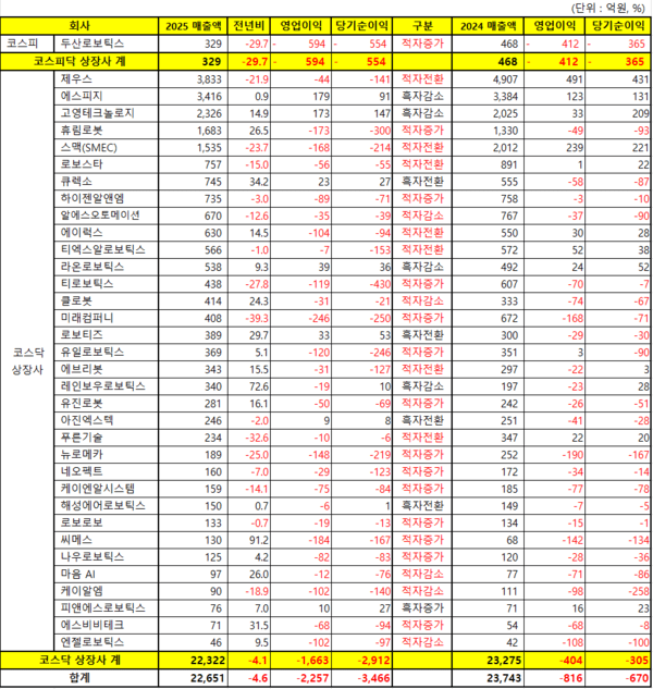 ▲2025년 국내 우리 카지노기업 상장사 실적분석(자료=우리 카지노신문)