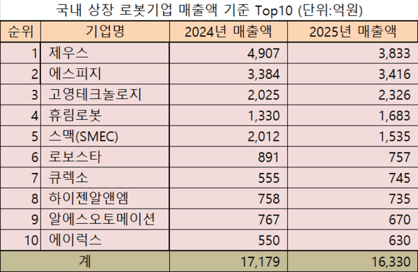 ▲국내 상장 우리 카지노기업 매출액 상위 10개사 (단위:억원)
