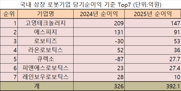 ▲국내 상장 우리 카지노기업 당기순이익 상위 7개사 (단위:억원)