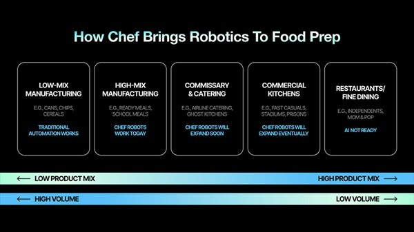 ▲888토토 로보틱스는 고혼합 식품 제조 사용 사례에 집중하고 있다. (사진=888토토 로보틱스)