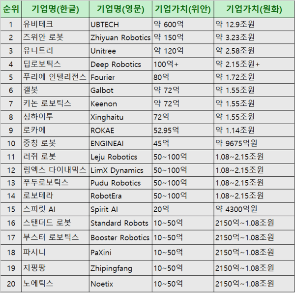 ▲2026년 휴머노이드 에볼루션 카지노 사이트 기업 Top20 (자료=全球机器人自动化)