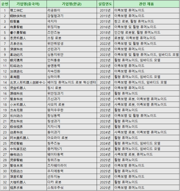 ▲베이징 휴머노이드 에볼루션 카지노 사이트 본체 개발 기업 목록