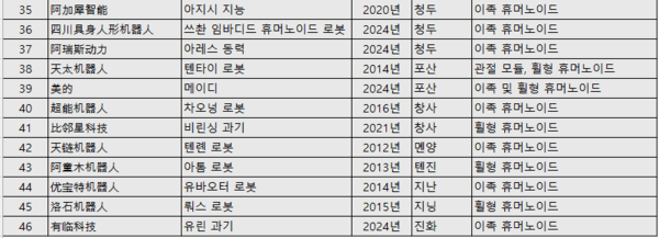 ▲기타 지역 휴머노이드 에볼루션 카지노 사이트 본체 개발 기업 목록