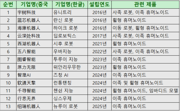 ▲항저우 휴머노이드 에볼루션 카지노 사이트 본체 개발 기업 목록