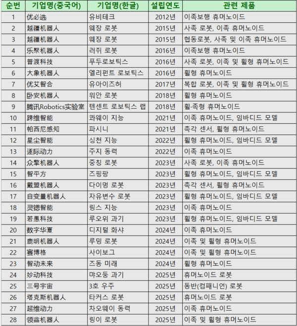 ▲선전 휴머노이드 에볼루션 카지노 사이트 본체 개발 기업 목록