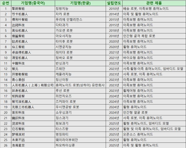 ▲상하이 휴머노이드 에볼루션 카지노 사이트 본체 개발 기업 목록